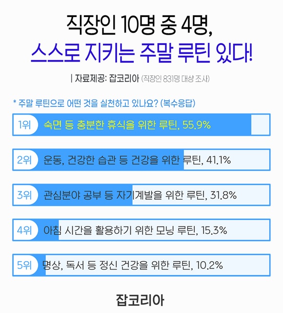 직장인 열 중 넷 "주말에 평일보다 바쁘게 지낼 것…8~9시 기상"