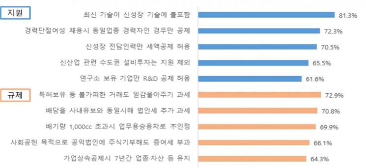 기업현장과 괴리된 10대 조세제도＜자료제공:대한상공회의소＞