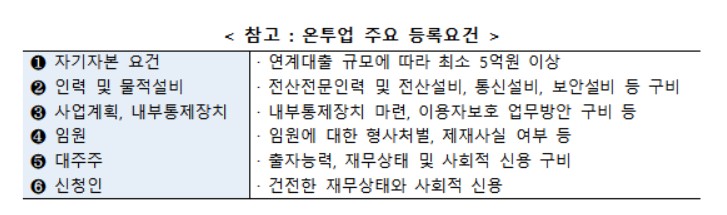 렌딩머신 등 3社 온투업 신규 등록…총 36개사 등록완료