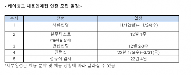 케이뱅크, 출범 첫 '채용연계형 인턴' 선발