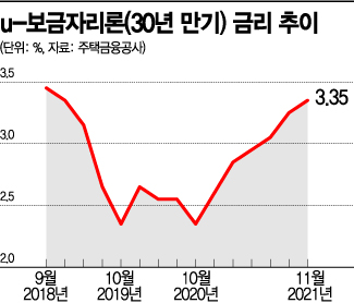보금자리론 금리 3년 만 최고치…서민 이자부담 우려(종합)
