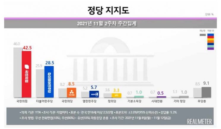 文 대통령, 지지율 3주 연속 30%대…국민의힘 42.5% vs 민주당 28.5%[리얼미터]