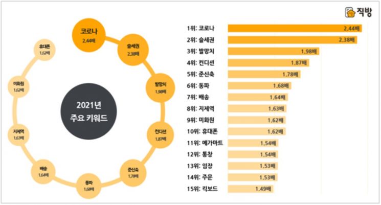 2021년 아파트 주요 키워드는 ‘코로나’·‘슬세권’·‘발망치’