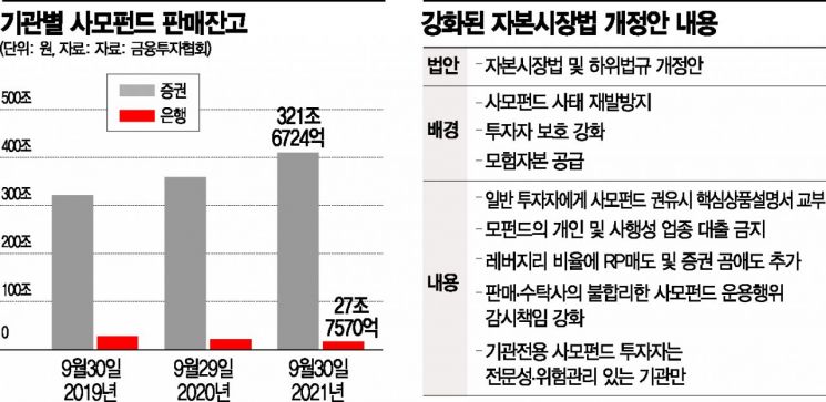 "사모펀드 팔기 걱정돼요"…고사 위기 은행펀드, 내년엔 어쩌나(종합)