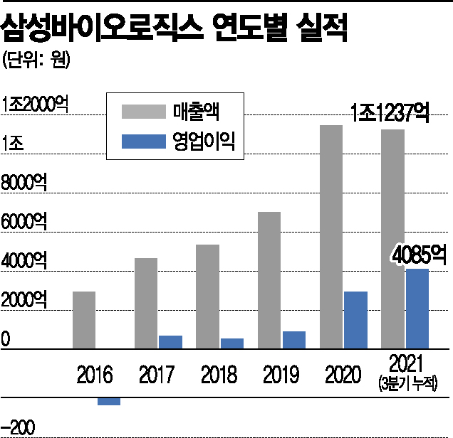 삼성바이오 "계약하면 증액"…일라이일리, 위탁생산 물량 늘렸다