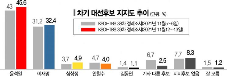 윤석열, 이재명과 차이 더 벌여…TBS-KSOI "13.2%p 앞서"