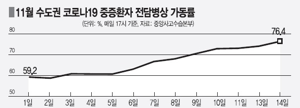 중환자 병상대란, 확진 급증 2주 후가 고비