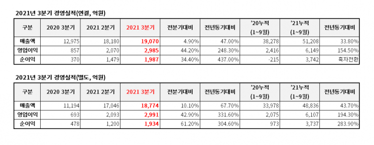 동국제강, 3Q 영업익 2985억원…전년比 248%↑