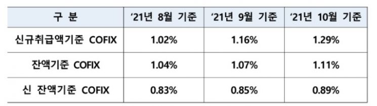 변동형 주담대 금리 계속 오른다…신규 코픽스 한달새 0.13%p ↑(종합)