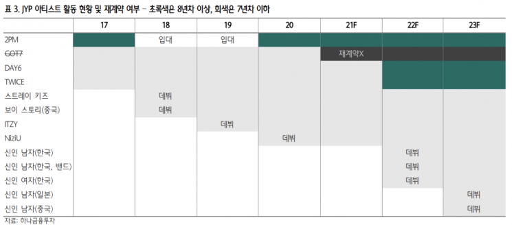 [클릭 e종목] JYP엔터, 공격적인 신인 그룹 데뷔 계획…목표가 16%↑