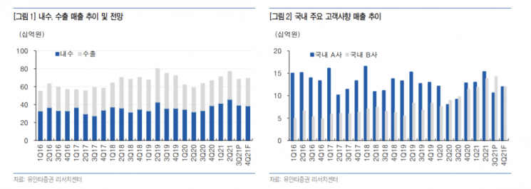[클릭 e종목]"연우, 낮아진 내수 매출 회복 기대감…목표가 11%↓"