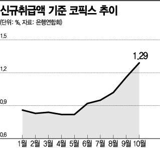 대출금리 급등에 정부는 '뒷짐'…“개입해야”vs“시장 따라”(종합)