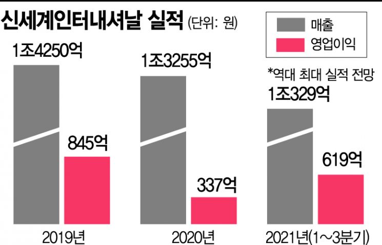 신세계인터내셔날, 4분기가 더 좋다…창사 이래 최대매출·영업익 기대