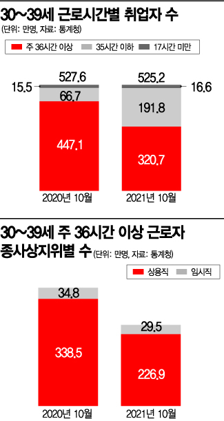 주 36시간 이상 취업자 39% 감소…30대 고용, '양질의 일자리'만 줄었다