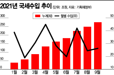 세수 늘어도…재정적자는 75兆