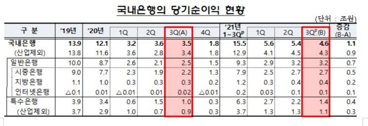 국내 은행권 3분기 순익 4.6조원…대출 증가 힘입어 1.1조원 ↑