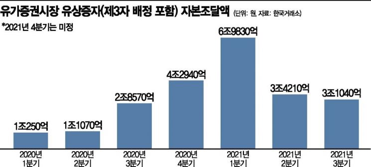 급증한 유상증자·역대급 IPO "주식 공급 쌓이네"…수급 불안한 韓 증시