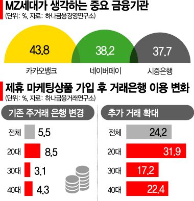 MZ세대 금융사 '원픽'은?…카뱅 > 네이버페이 > 시중은행
