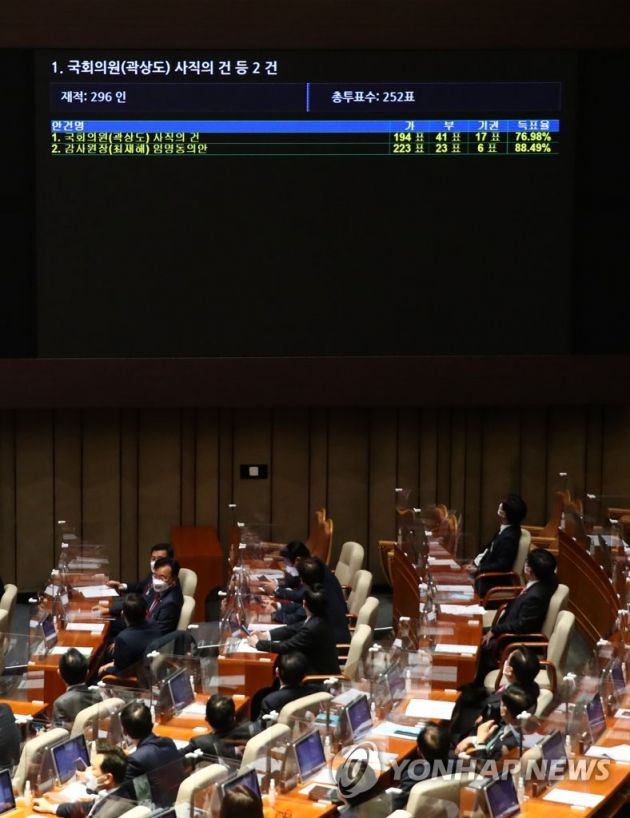 11일 국회에서 열린 제391회 국회(정기회) 제11차 본회의에서 곽상도 의원 사직안과 최재해 감사원장 임명동의안이 가결되고 있다. [사진=연합뉴스]