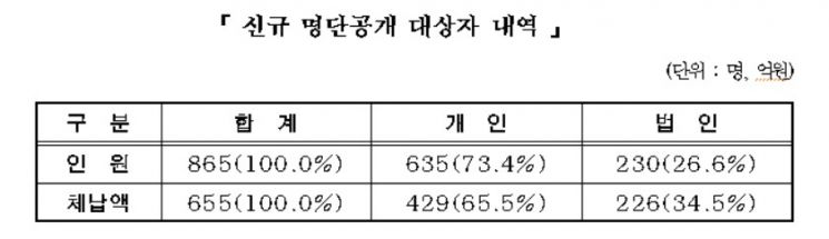 서울시 체납액 1위에 오문철 151억원…5년째 '톱'