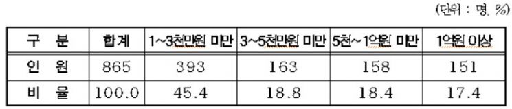 서울시 체납액 1위에 오문철 151억원…5년째 '톱'