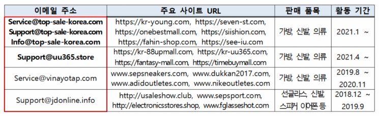 ‘@Top-sale-korea.com’ 이메일 사기의심 사이트 주의보