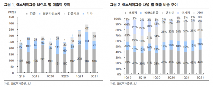 [클릭 e종목]"에스제이그룹, 내년에도 캉골키즈 고성장 전망"