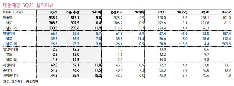 [클릭 e종목]"대한제강, 호실적 행진에도 주가는 과도한 저평가"