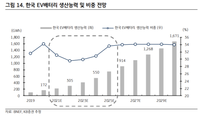 KB증권 "K-배터리 산업 비중확대…양극재 최선호"