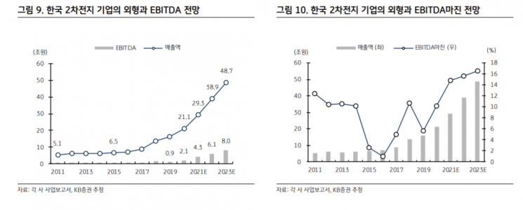 KB증권 "K-배터리 산업 비중확대…양극재 최선호"