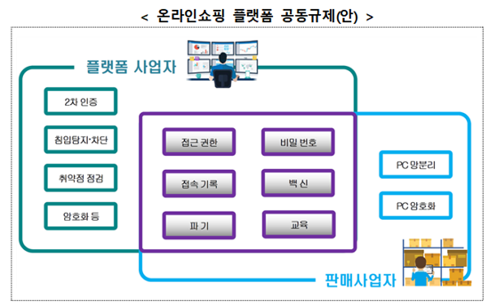 개인정보위, 온라인쇼핑 플랫폼과 개인정보보호 공동규제 착수