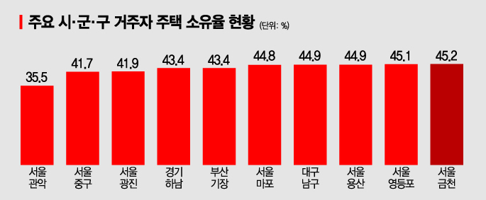 관악구 거주자 65%는 '남의 집 살이'…주택소유율 하위 7곳이 서울