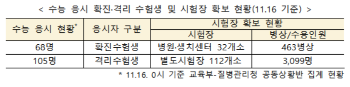내일 51만명 수능 응시…수험생 확진자 101명·격리자 105명(종합)