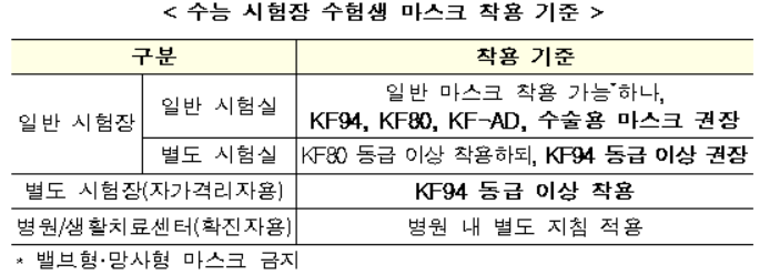 내일 51만명 수능 응시…수험생 확진자 101명·격리자 105명(종합)