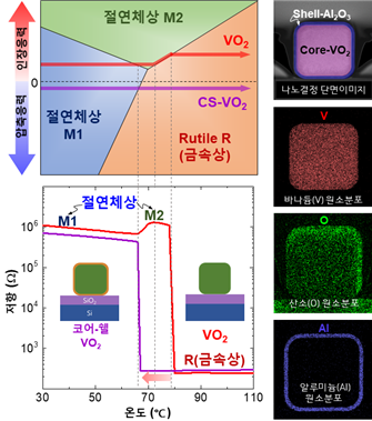 '건물 온도 스스로 조절' 차세대 소재의 비밀, 세계 최초 확인