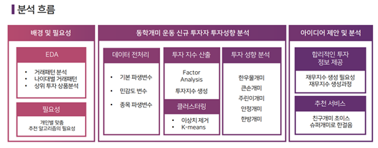 '동학개미운동에 참여한 신규투자자 투자성향 분석, 맞춤 추천 시스템 제안' 개요. 사진=금융보안원