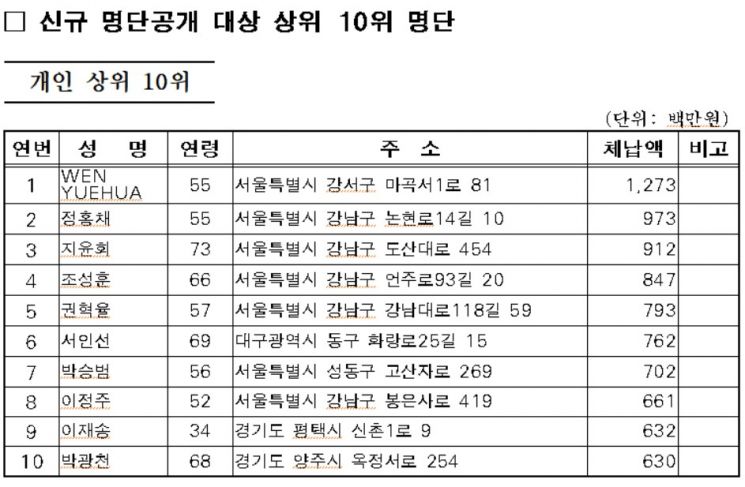 신규 명단공개 대상 상위 10위 명단(서울시 제공)