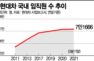 코로나·반도체 위기에도…현대차 역대 최대 고용