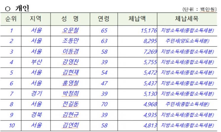 2021년 고액 상습체납자 개인 지방세 상위 10명(행정안전부 제공)
