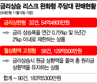 [이자놀이 빠진 은행]"금리급등 방법 없다"…기댈 곳은 금리상한형 주담대