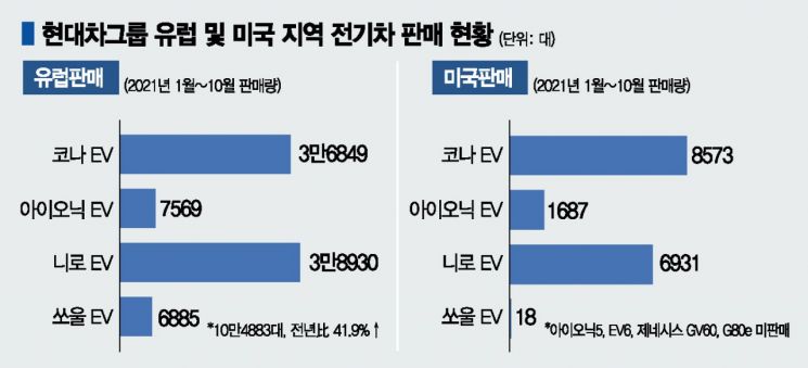 '정의선式 탄소중립·친환경차 전략' 전기차 수출 속도 내는 현대차·기아