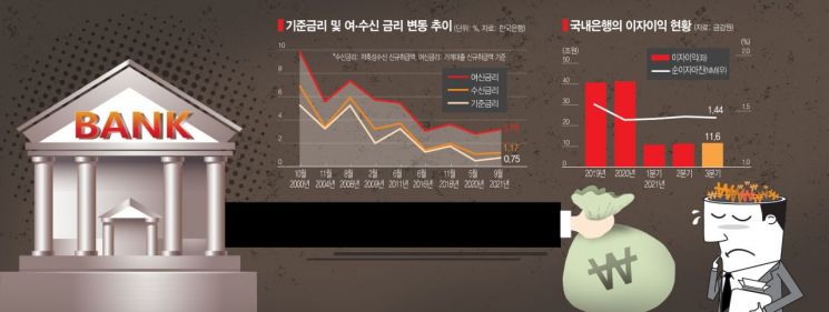 [이자놀이 빠진 은행]국내銀, 기준금리 오르니 대출금리만 '쑥' 올렸다