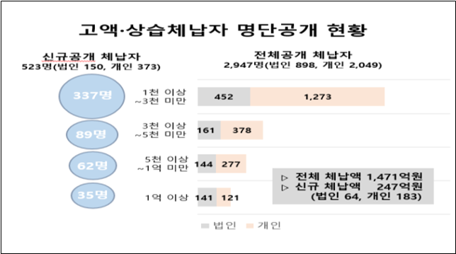 경북도 고액·상습 체납자 명단공개 현황.