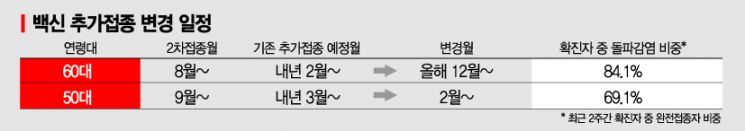 위중증 522명 '역대 최대'…내달부터 60대 추가접종 
