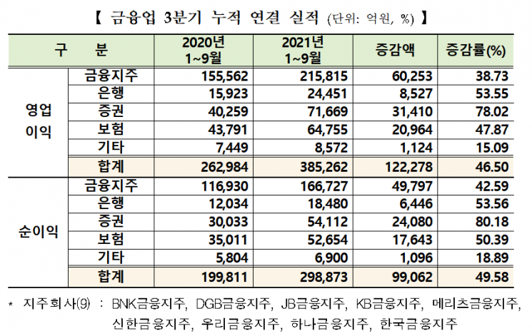 3Q 코스피 상장사 영업익 53兆…전년比 50%↑