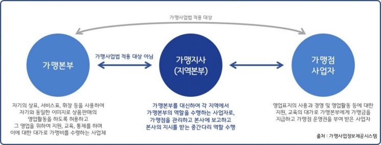 가맹지사 10곳 중 8곳 불공정행위 경험…물품 구매 강요 등