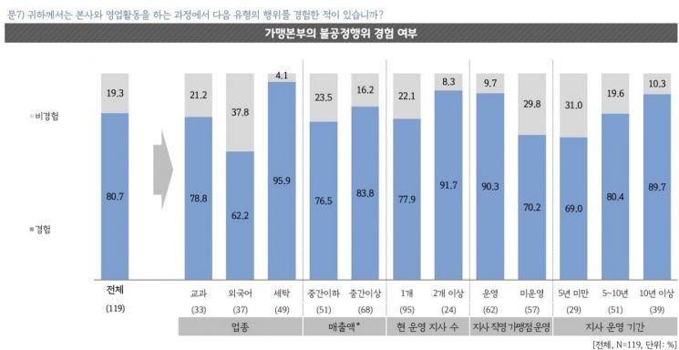 가맹지사 10곳 중 8곳 불공정행위 경험…물품 구매 강요 등