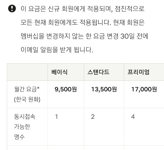 망 사용료 버티는 넷플릭스, 韓요금 10%이상 높였다…최대 1.7만원