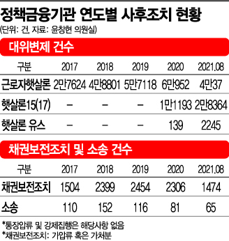 빚 갚아주는 정부…'햇살론15·17' 대위변제 153% 폭증