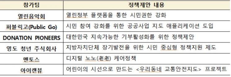 행안부, '열린정부파트너십 글로벌서밋' 청년 대표 선발…19일 정책제안 토론회 본선